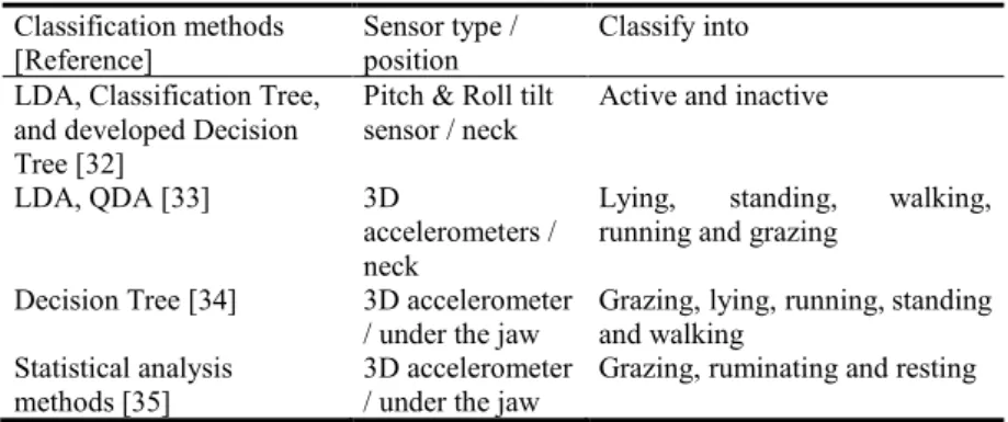 Table 2.  Sheep behaviour classification in research studies  Classification methods  [Reference]  Sensor type / position  Classify into  LDA, Classification Tree, 