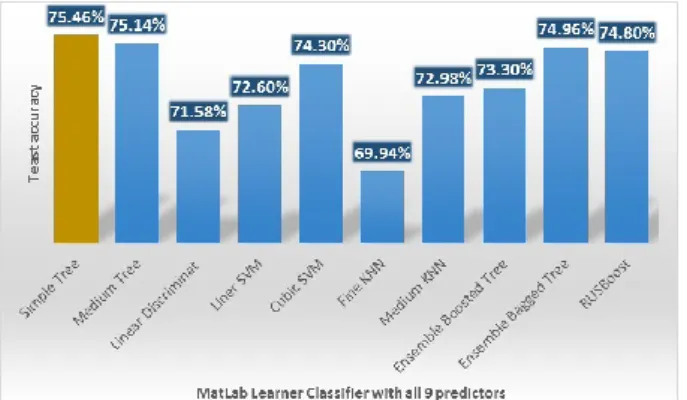 Fig. 4. MatLab classifier accuracy for (3 Acc, 3 AccLin, and 3 Angles) readings of SensoDuino