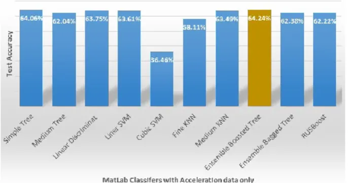 Fig. 6.  Accuracy results for Matlab classifiers when acceleration (include the gravity) is tested.