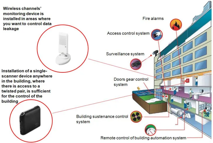 Figure 1 Elements and systems controlled by automated building management systems. The hardware-software complex ensuring comprehensive protection of automated building management systems from attacks solves the problems of information security, inter alia: 