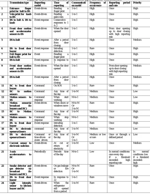Table 3:  Different incorporated transmission types and their characteristics Transmission type Reporting Time of CommunicatiFrequency of Reporting 