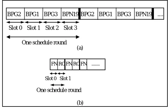 Figure 7 Time schedules, (a) BPNs and BPGs schedule, (b) RC and FN schedule 