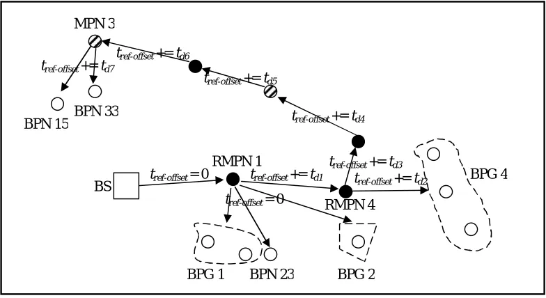 Figure 9 Transmissions flow in case of the destination is the BS 