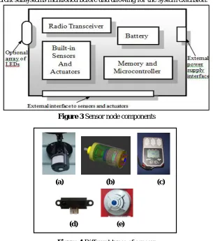 Figure 3 Sensor node components  
