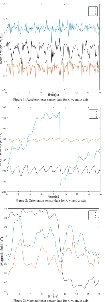 Figure 1: Accelerometer sensor data for x, y, and z-axis 