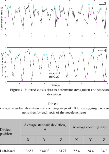 Figure 6: Filtered  y-axis data to determine steps,mean and standard  deviation   