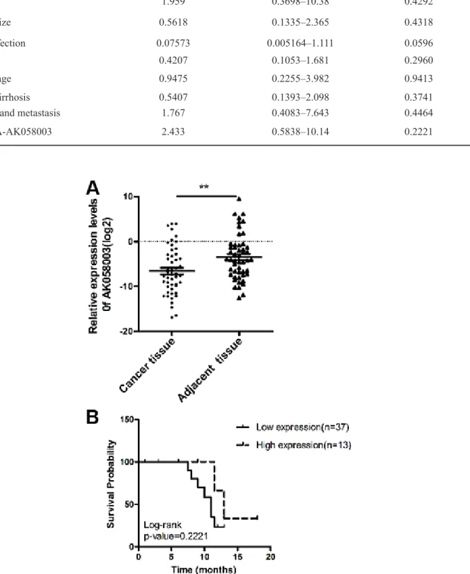 Table 2: Evaluate the prognosis factors in 50 HCC patients by cox regression analysis       Univariate  analysis