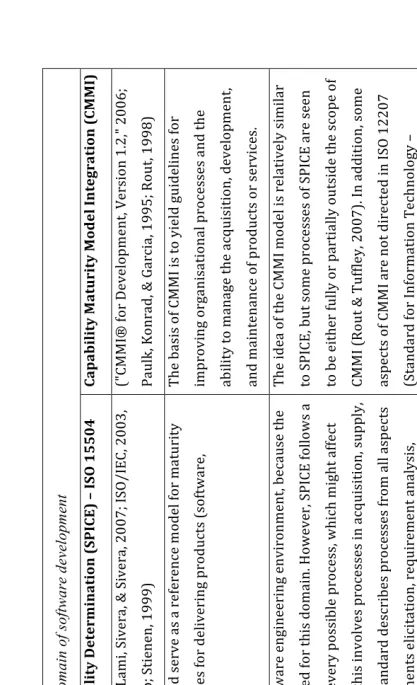 Table 2-2 Comparison of PM frameworks in the domain of software development  