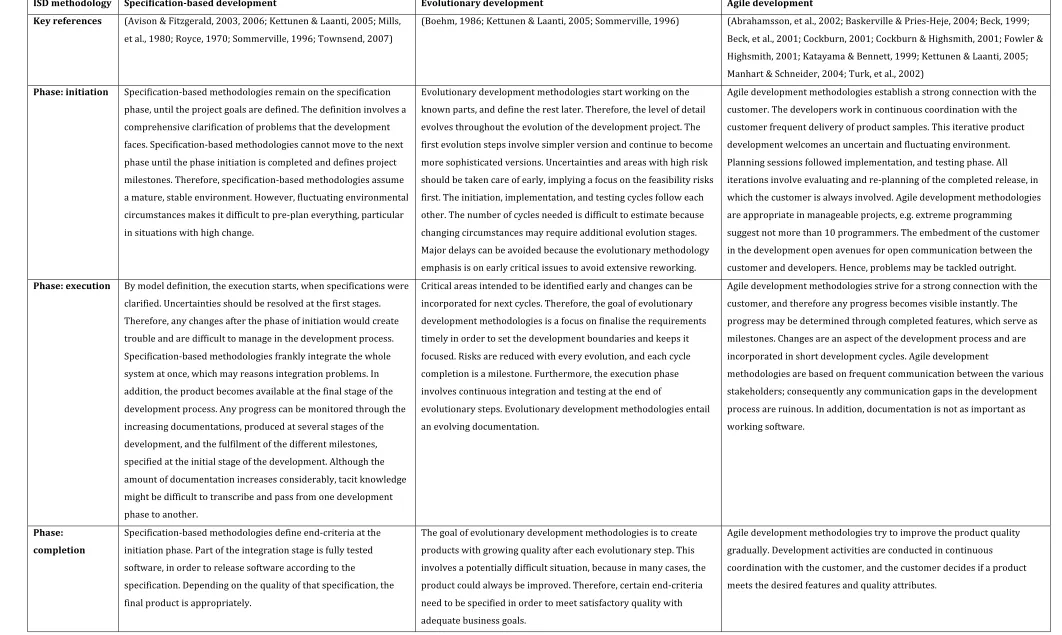 Table 2-3 Comparison of ISD methodologies 