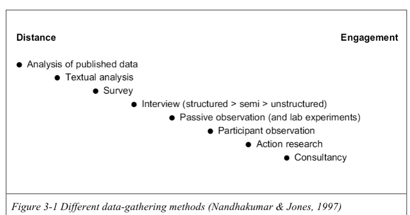 Figure 3-1 Different data-gathering methods (Nandhakumar & Jones, 1997) 