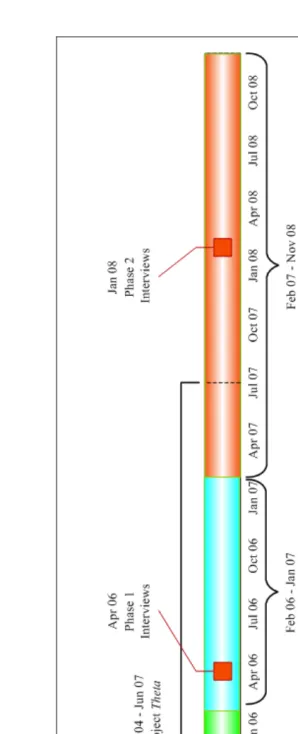 Figure 3-2 Data collection process schedule 