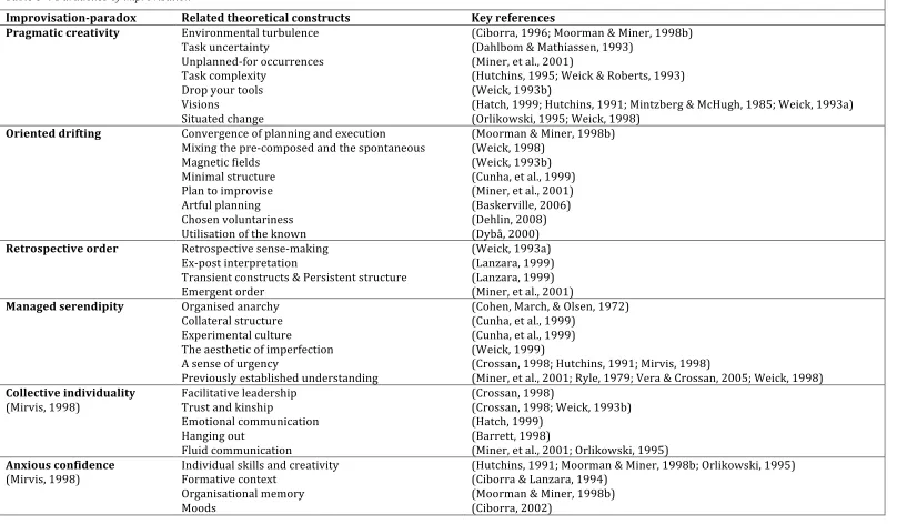 Table 3-4 Paradoxes of improvisation 