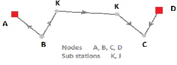 Fig. 1 that where there are sub stations, it would be more efficient to obtain the results in a secondary process by proportional error distribution