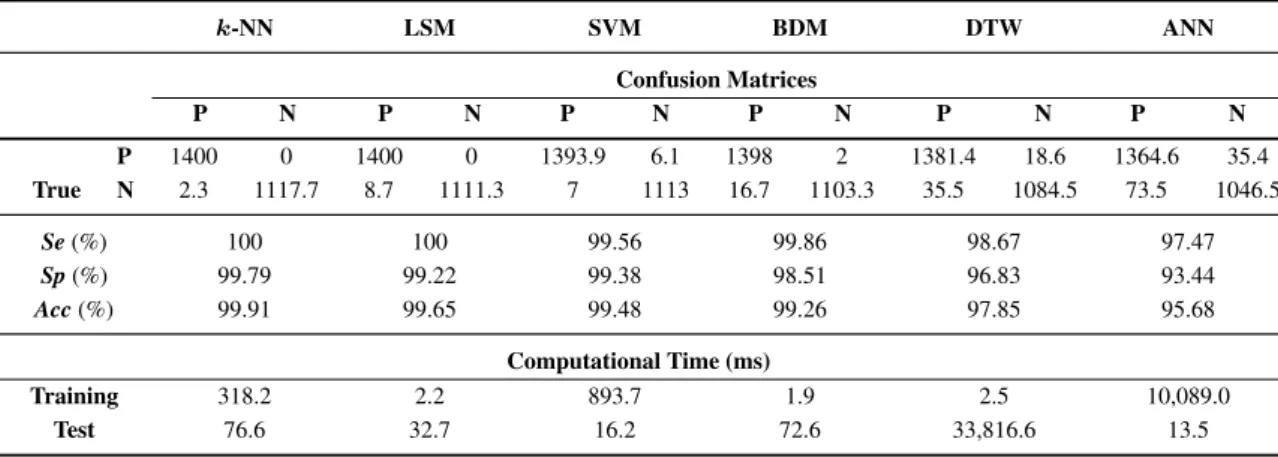 Table 2. Comparison of the results and the computational requirements of the six machine learning techniques in terms of the training and testing times for a single fold (P: positive, N: negative)