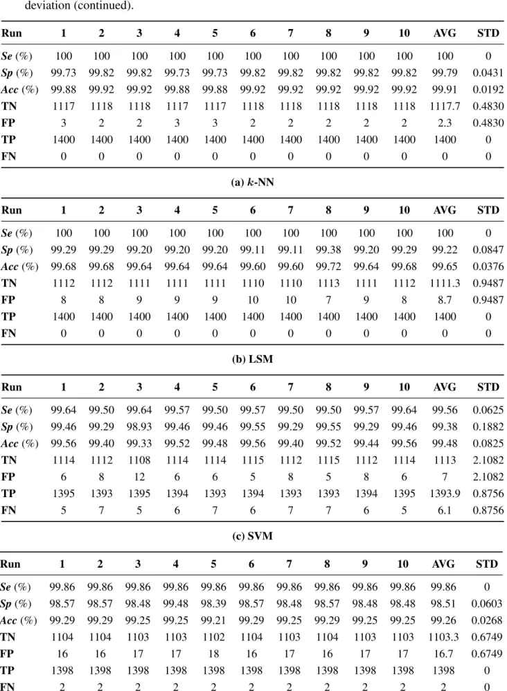 Table 3. Classifier results over 10 successive rounds. AVG: average, STD: standard deviation (continued)