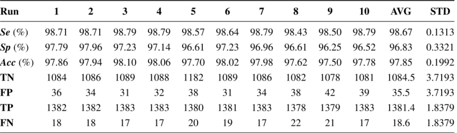 Table 3. Cont. Run 1 2 3 4 5 6 7 8 9 10 AVG STD Se (%) 98.71 98.71 98.79 98.79 98.57 98.64 98.79 98.43 98.50 98.79 98.67 0.1313 Sp (%) 97.79 97.96 97.23 97.14 96.61 97.23 96.96 96.61 96.25 96.52 96.83 0.3321 Acc (%) 97.86 97.94 98.10 98.06 97.70 98.02 97.9
