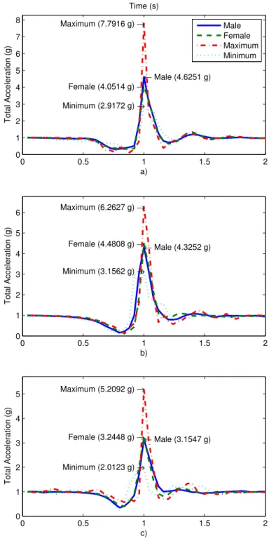 Figure 4. Total acceleration of the waist sensor during the fall actions: (a) back sitting;
