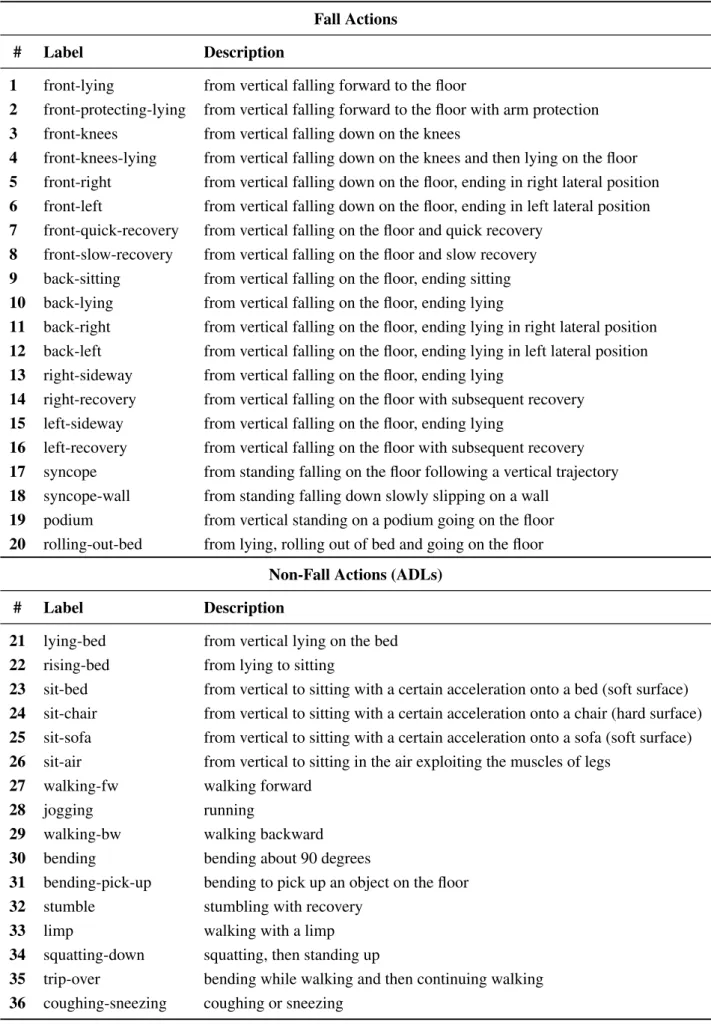 Table 1. Fall and non-fall actions (ADLs) considered in this study.