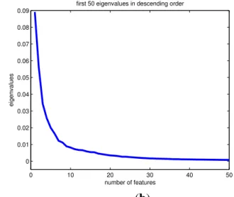 Figure 2. (a) All eigenvalues (1404) and (b) the first 50 eigenvalues of the covariance matrix sorted in descending order.