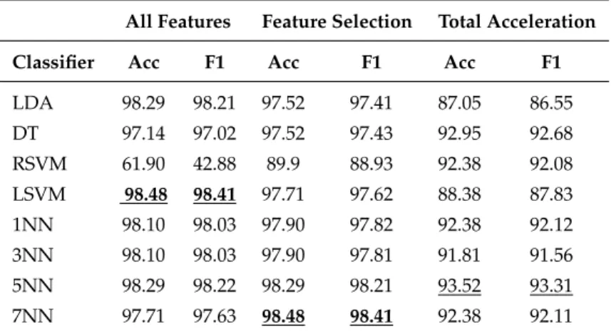 Table 2. Classification accuracy (%) and F1-score (%) for the binary problem (Fall/No Fall).