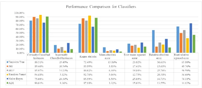 Figure 2: performance comparison for classifiers 