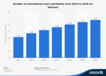 Figure 1: the number of smartphone users worldwide from 2014 to 2020 (in billions) [15] 