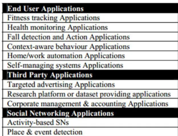Table 1: A Possible Application domain by using HAR [4] 