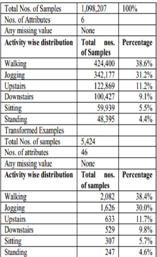 Table 2: WISDM Dataset Description 