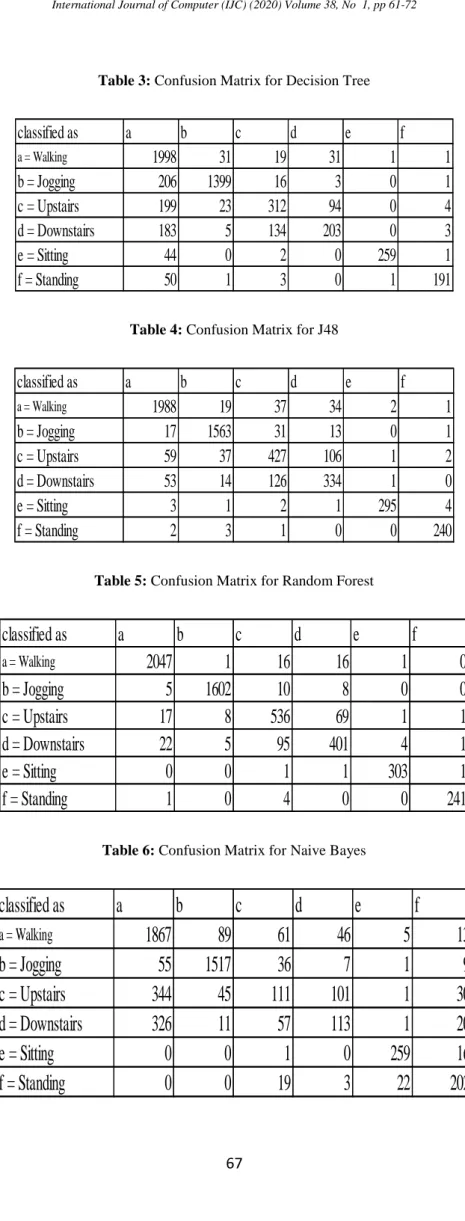 Table 3: Confusion Matrix for Decision Tree 