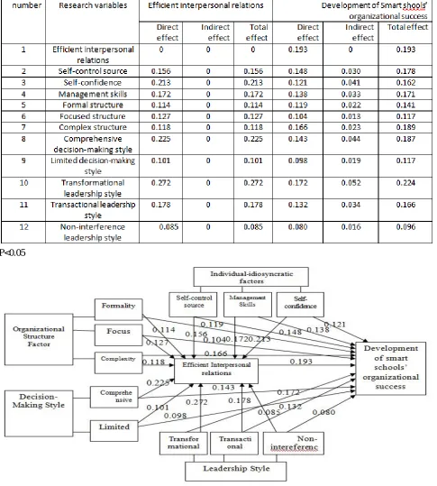 Table 3. Tested paths in the structural equation modeling 