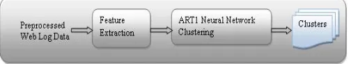 Fig.1 shows the block diagram of the proposed clustering model. It involves two stages – Feature Extraction stage and the Clustering Stage
