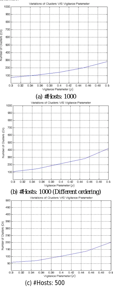 Fig. 4 Variations in Number of Clusters v/s Vigilance Parameter 