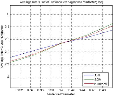 Fig. 5  Variations in Average Inter-Cluster Distances 