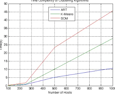 Fig. 9 Variations in Overall Cluster Quality  value of 0.5, the response time is measured for the three algorithms on different number of hosts (100,250,500, 