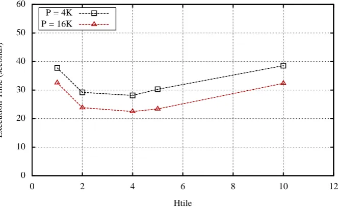 Figure 5.2: Execution time vs. Ht i l e : Chimaera 240 ×240 ×240 cell problem