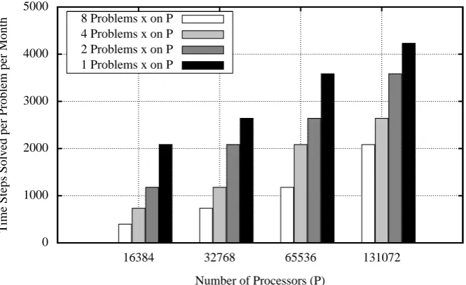 Figure 5.6: Execution time vs. System size: Chimaera 2403 cell problem, 104 time steps, 16energy groups, 419 iterations, Ht i l e= 2
