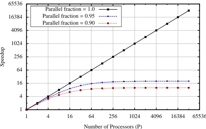 Figure 2.1: Speedups projected by Amdahl’s law