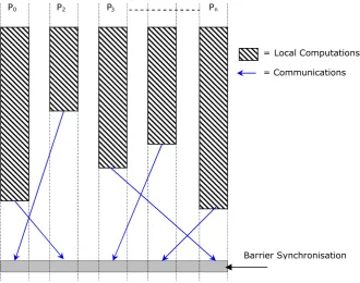 Figure 2.2: A superstep in the BSP model