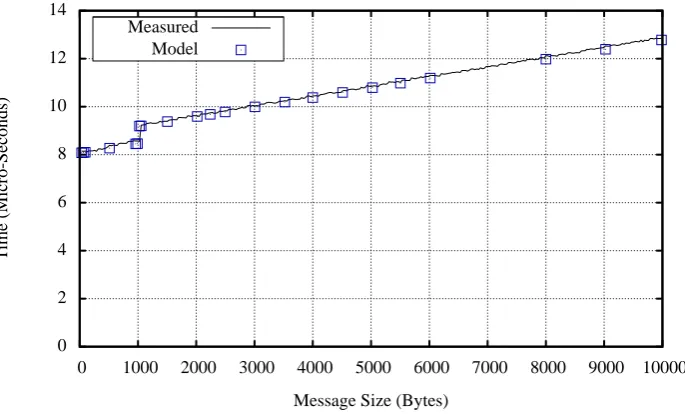 Figure 4.3: Measured and modelled Cray XT3 off-node MPI end-to-end communication times