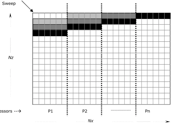 Table 4.7: Plug-and-play LogGP Model for Wavefront Codes on 2D Data Grids