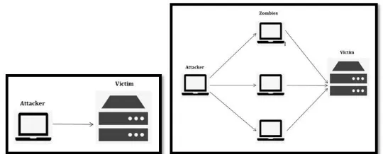 Figure 2.1: DoS Vs DDoS attacks