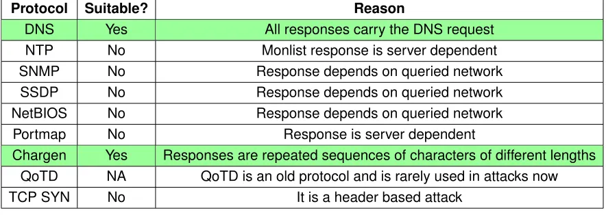 Table 2.1: DDoS Attacks Inspection
