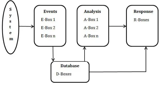 Figure 3.1: IDS Architecture