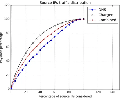 Figure 5.6: Source IPs trafﬁc distribution