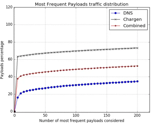Figure 5.7: Most frequent payloads trafﬁc distribution
