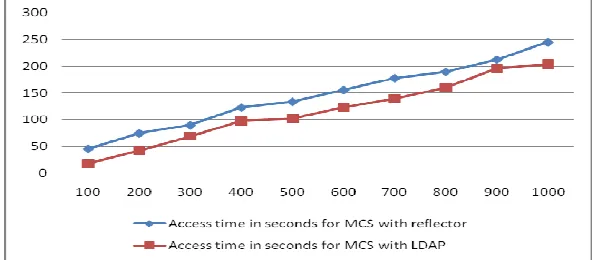 Figure 4.3: Access time result testing for Scenario 3 using single LDAP 
