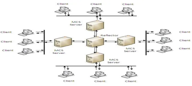 Figure 2.3: MCS Network with Reflector Server 
