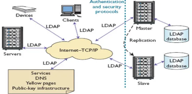 Figure 2.4: An old model and a new model of the LDAP server (Amrita   et al., 2007)