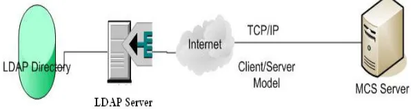 Figure 3.1: LDAP & MCS Suggested Solution 
