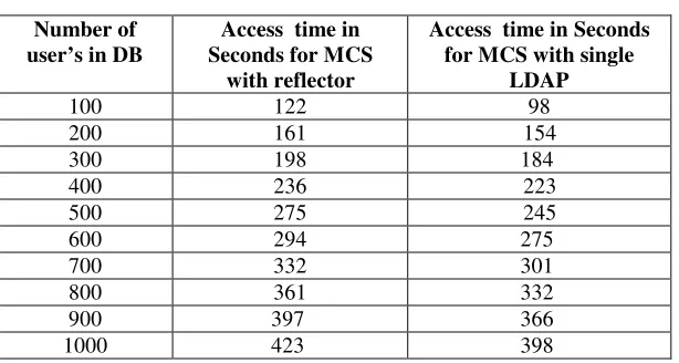 Table 4.2: Access time result testing for scenario 2 using single LDAP 
